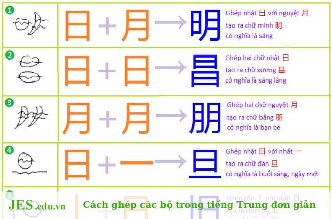 Cách ghép các bộ thủ trong tiếng Trung