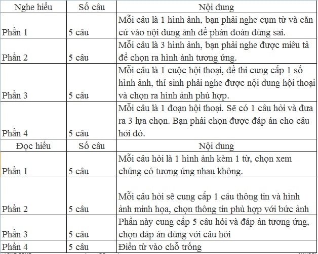 Cấu trúc bài thi HSK 1 mới nhất