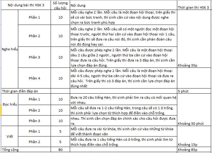 Cấu trúc của đề thi HSK 3 mới nhất